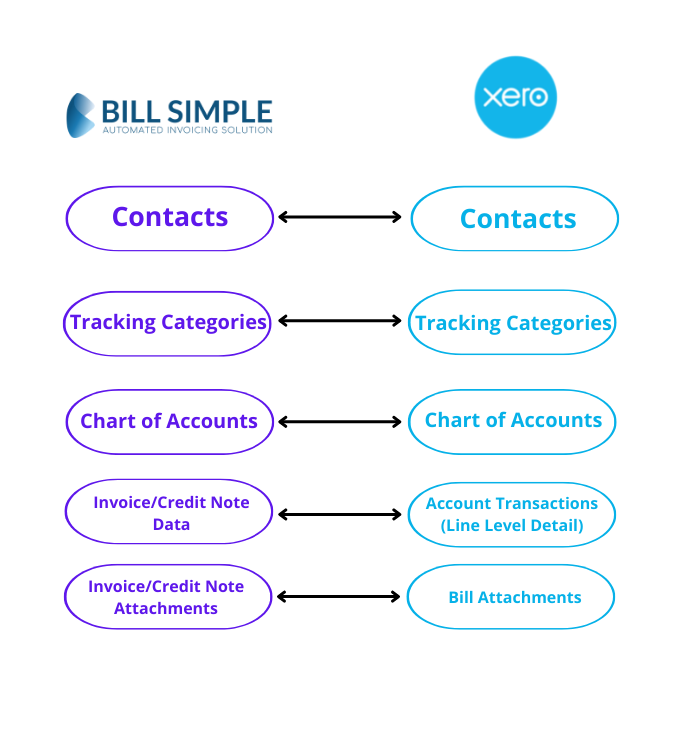 Xero Integration